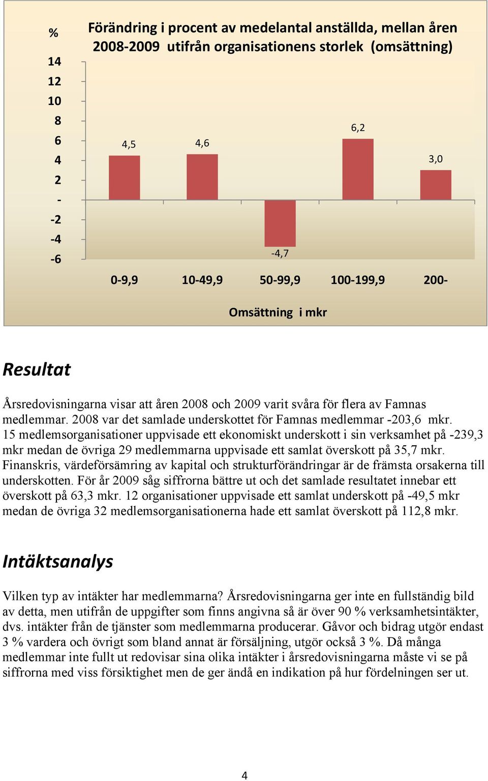 15 medlemsorganisationer uppvisade ett ekonomiskt underskott i sin verksamhet på -239,3 mkr medan de övriga 29 medlemmarna uppvisade ett samlat överskott på 35,7 mkr.