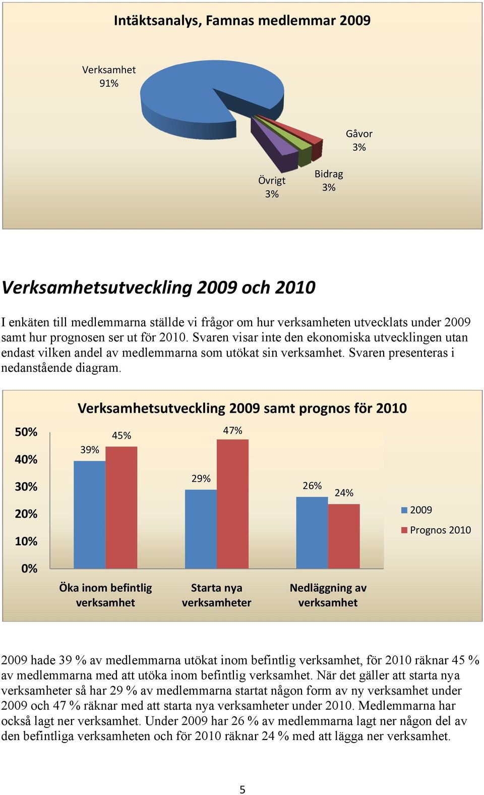 50% 40% 30% 20% 10% Verksamhetsutveckling 2009 samt prognos för 2010 45% 47% 39% 29% 26% 24% 2009 Prognos 2010 0% Öka inom befintlig verksamhet Starta nya verksamheter Nedläggning av verksamhet 2009