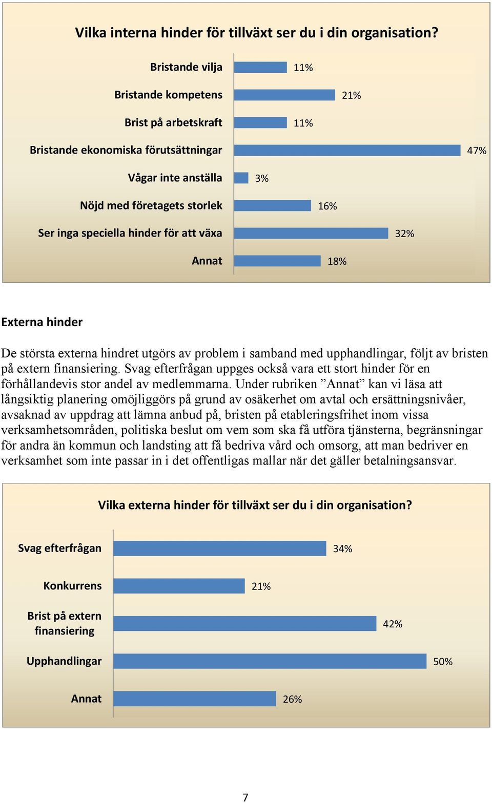 växa 32% Annat 18% Externa hinder De största externa hindret utgörs av problem i samband med upphandlingar, följt av bristen på extern finansiering.