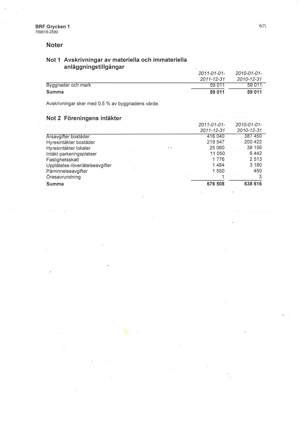 2011-01-01-2010-01-01- 2011-12-31 2010-12-31 59 011 ^qn11 59 011 Not 2 Föreningens intäkter Hyresintäkter bostäder Hyresintäkter lokaler