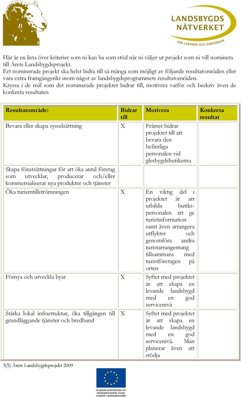 Kryssa i de mål som det nominerade projektet bidrar till, motivera varför och beskriv även de konkreta resultaten Resultatområde: Bidrar till Motivera Bevara eller skapa sysselsättning X Främst