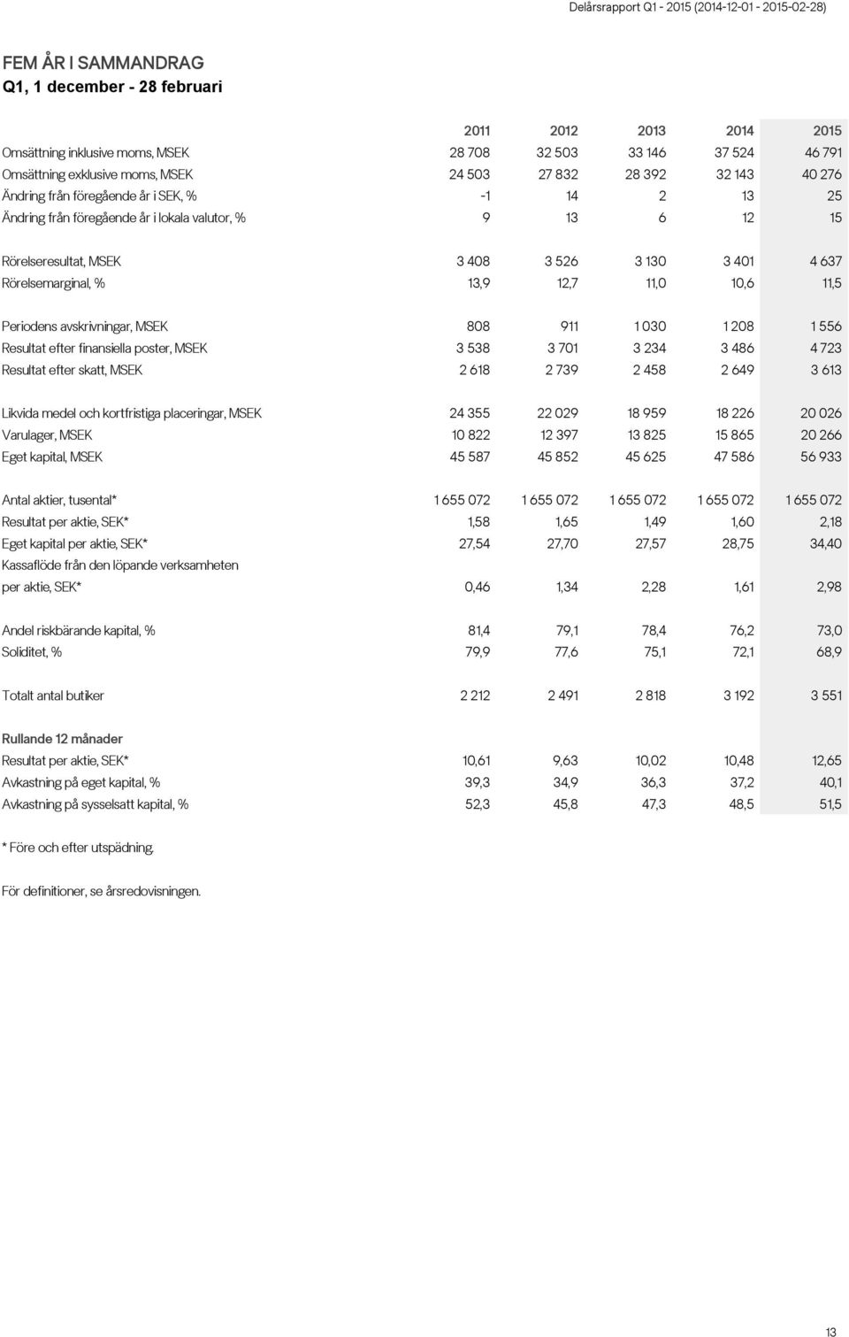 10,6 11,5 Periodens avskrivningar, MSEK 808 911 1 030 1 208 1 556 Resultat efter finansiella poster, MSEK 3 538 3 701 3 234 3 486 4 723 Resultat efter skatt, MSEK 2 618 2 739 2 458 2 649 3 613