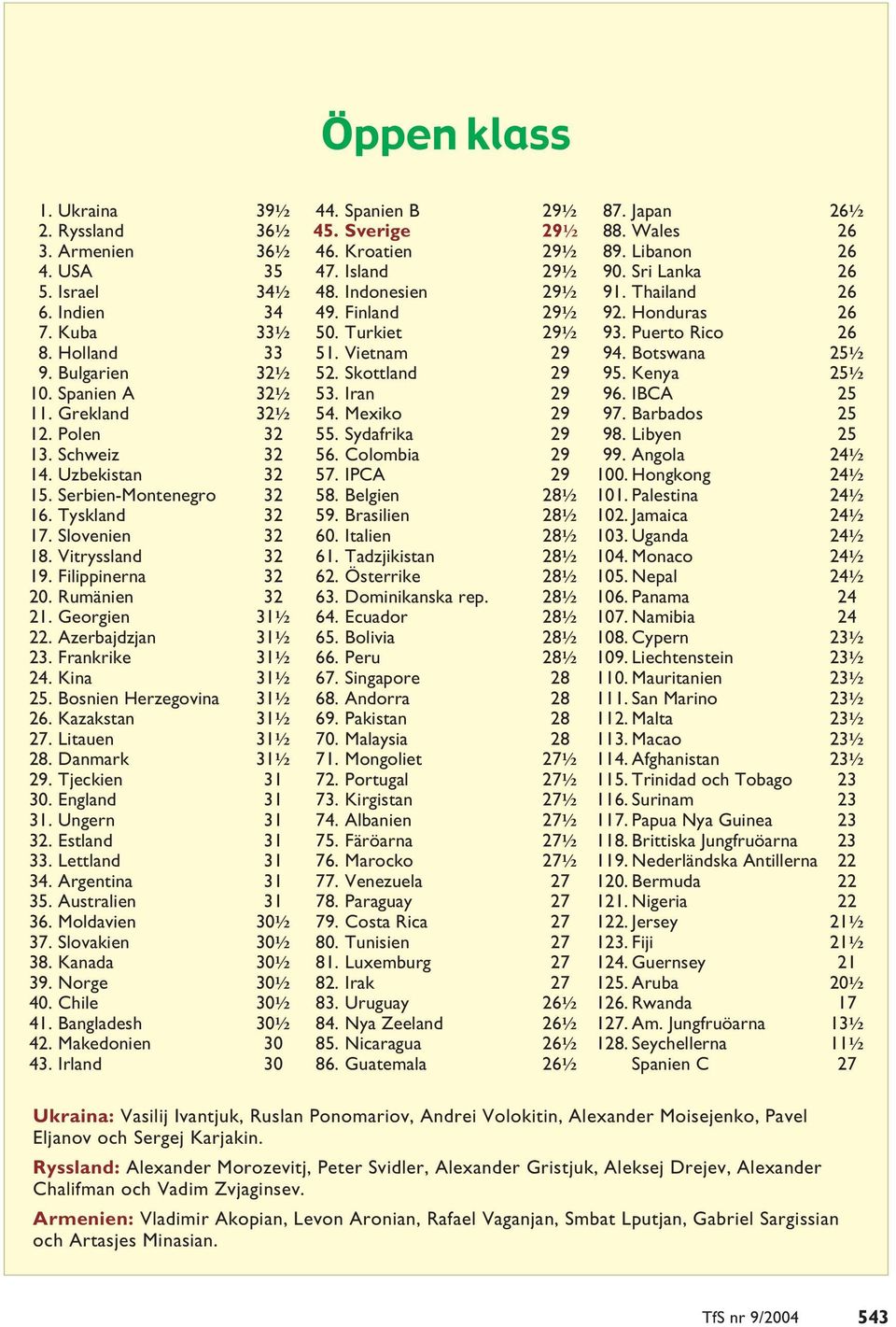Frankrike 31½ 24. Kina 31½ 25. Bosnien Herzegovina 31½ 26. Kazakstan 31½ 27. Litauen 31½ 28. Danmark 31½ 29. Tjeckien 31 30. England 31 31. Ungern 31 32. Estland 31 33. Lettland 31 34.