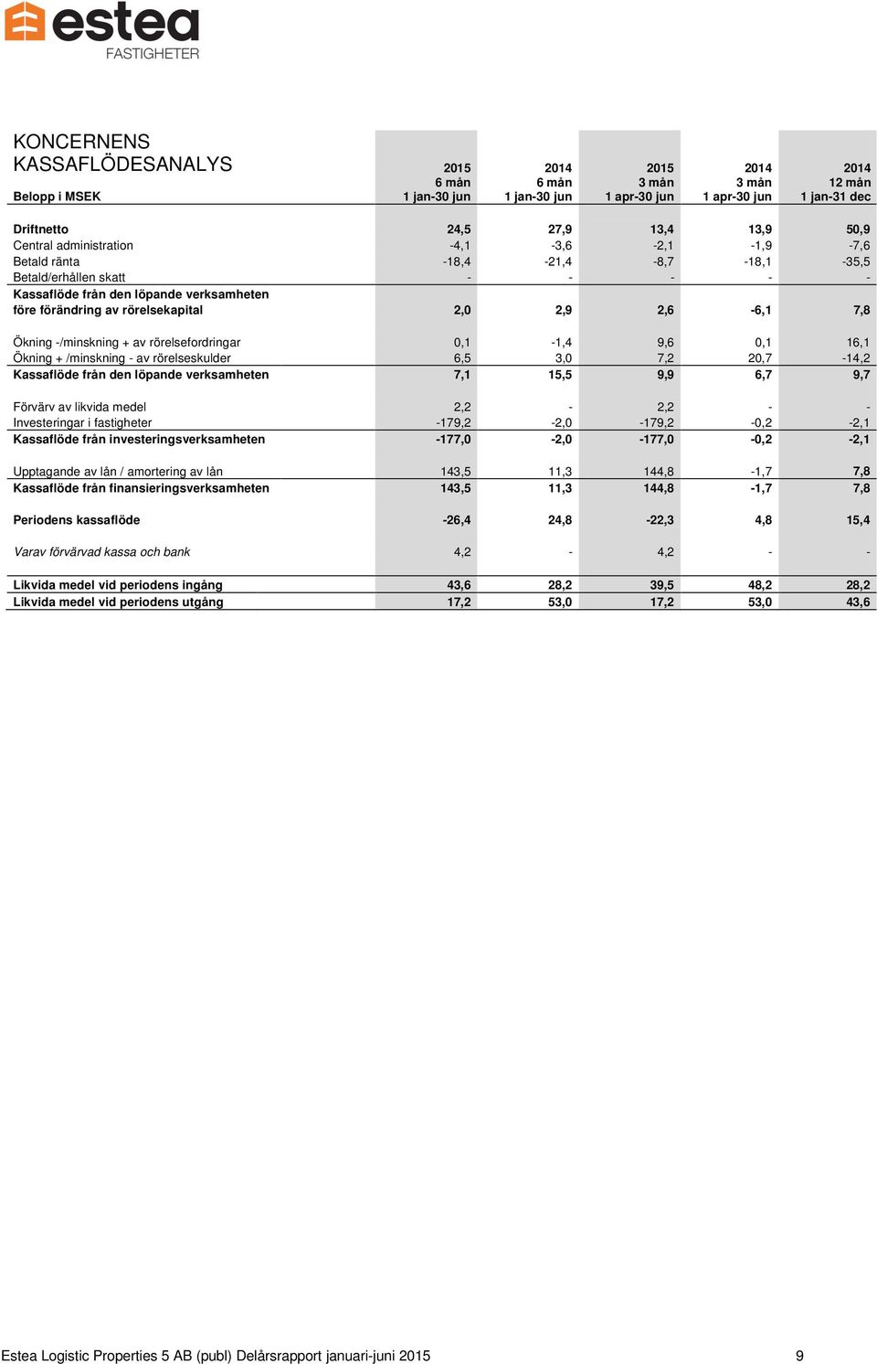 2,6-6,1 7,8 Ökning -/minskning + av rörelsefordringar 0,1-1,4 9,6 0,1 16,1 Ökning + /minskning - av rörelseskulder 6,5 3,0 7,2 20,7-14,2 Kassaflöde från den löpande verksamheten 7,1 15,5 9,9 6,7 9,7