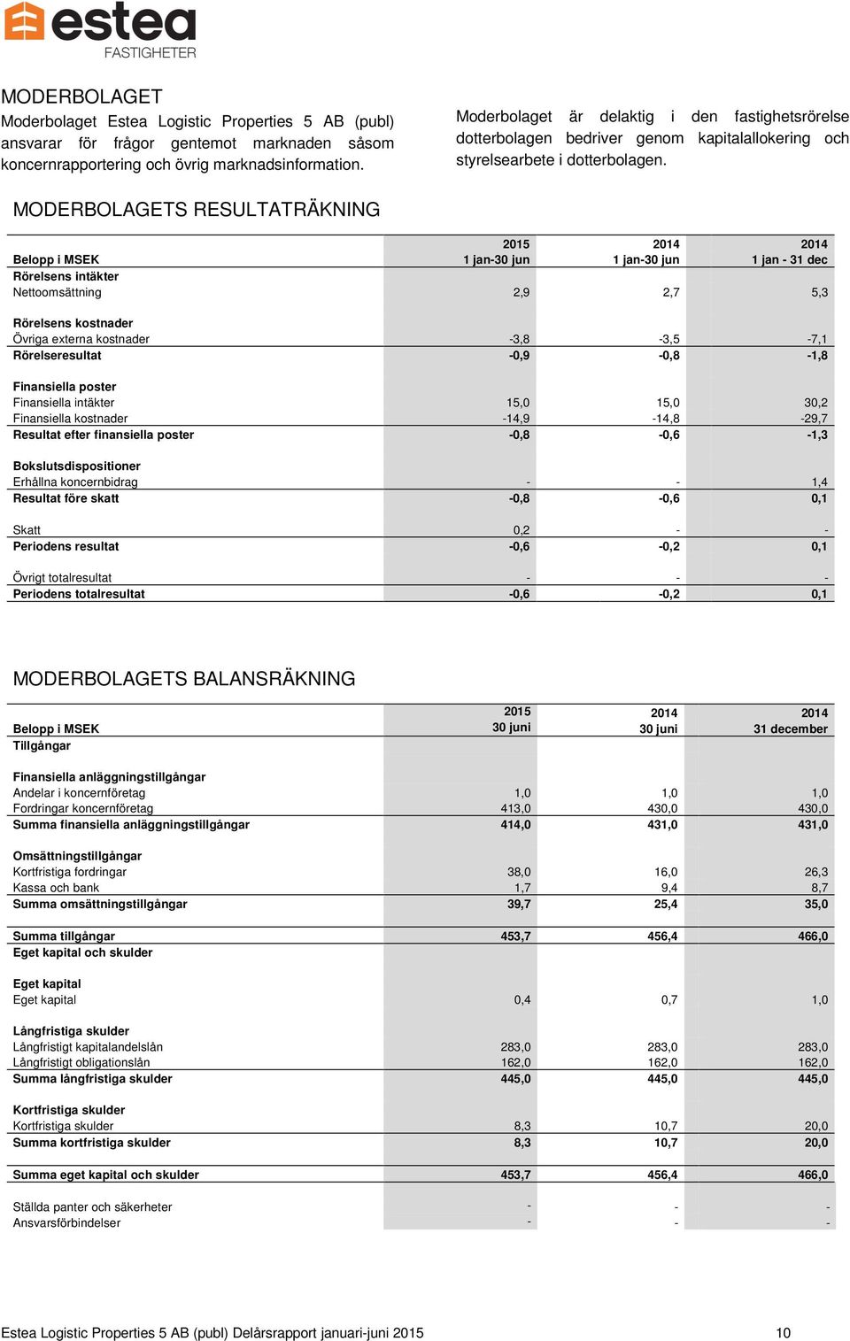 MODERBOLAGETS RESULTATRÄKNING 2015 2014 2014 Belopp i MSEK 1 jan-30 jun 1 jan-30 jun 1 jan - 31 dec Rörelsens intäkter Nettoomsättning 2,9 2,7 5,3 Rörelsens kostnader Övriga externa kostnader
