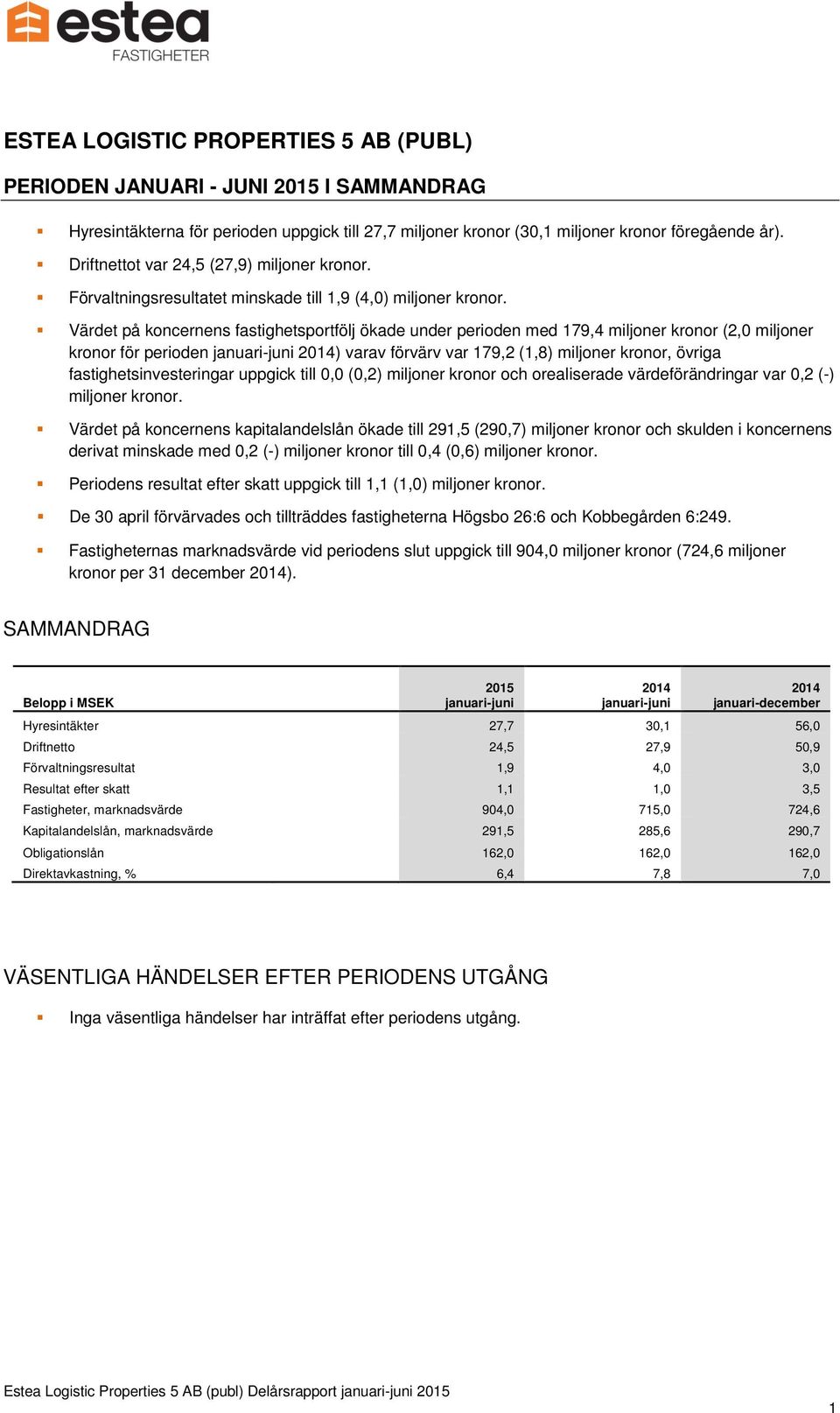 Värdet på koncernens fastighetsportfölj ökade under perioden med 179,4 miljoner kronor (2,0 miljoner kronor för perioden januari-juni 2014) varav förvärv var 179,2 (1,8) miljoner kronor, övriga