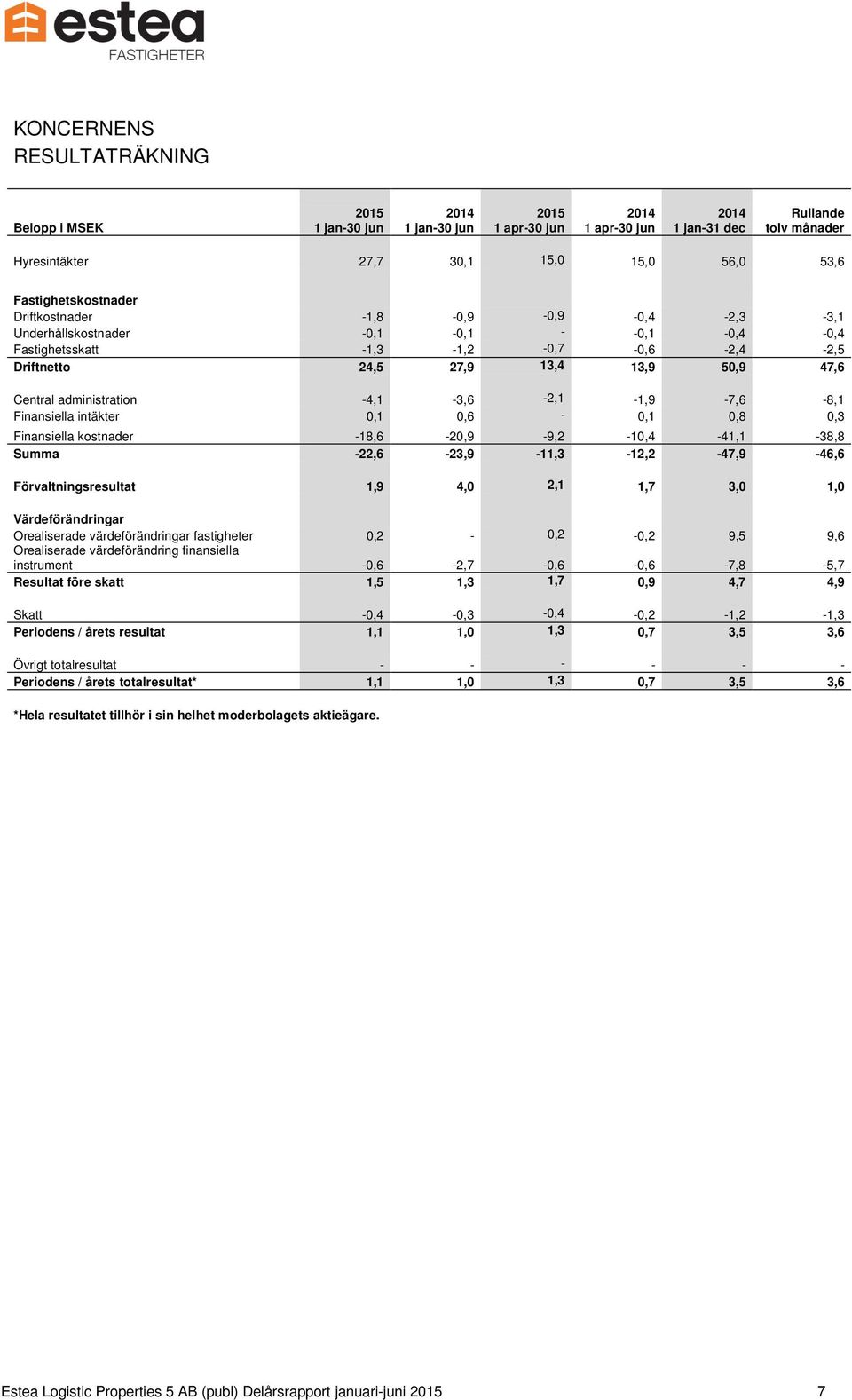 administration -4,1-3,6-2,1-1,9-7,6-8,1 Finansiella intäkter 0,1 0,6-0,1 0,8 0,3 Finansiella kostnader -18,6-20,9-9,2-10,4-41,1-38,8 Summa -22,6-23,9-11,3-12,2-47,9-46,6 Förvaltningsresultat 1,9 4,0