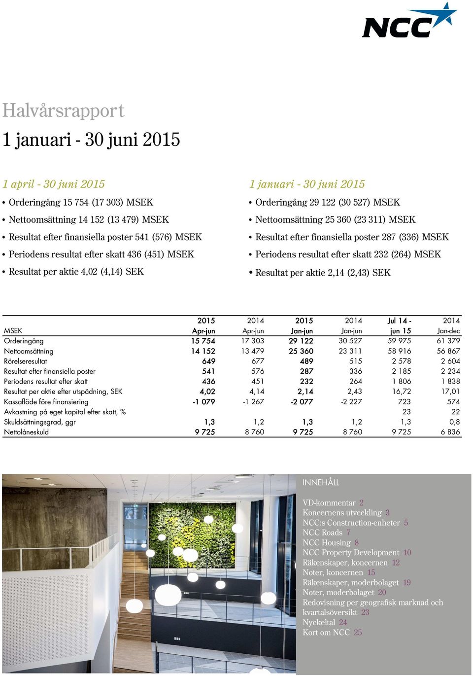 skatt 232 (264) Resultat per aktie 2,14 (2,43) SEK 2015 2014 2015 2014 Jul 14-2014 Apr-jun Apr-jun Jan-jun Jan-jun jun 15 Jan-dec Orderingång 15 754 17 303 29 122 30 527 59 975 61 379 Nettoomsättning