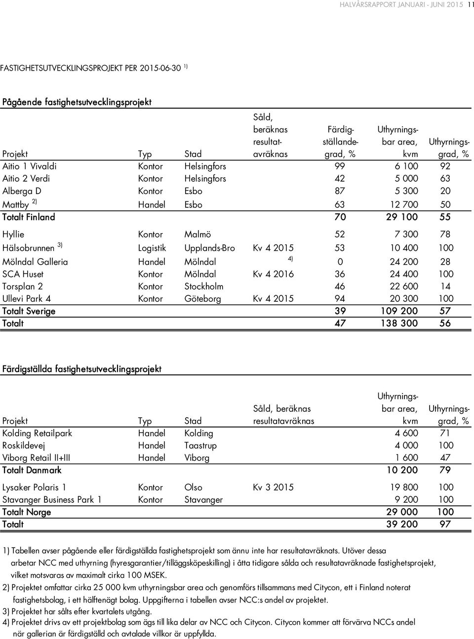 50 Totalt Finland 70 29 100 55 Hyllie Kontor Malmö 52 7 300 78 Hälsobrunnen 3) Logistik Upplands-Bro Kv 4 2015 53 10 400 100 Mölndal Galleria Handel Mölndal 0 24 200 28 SCA Huset Kontor Mölndal Kv 4