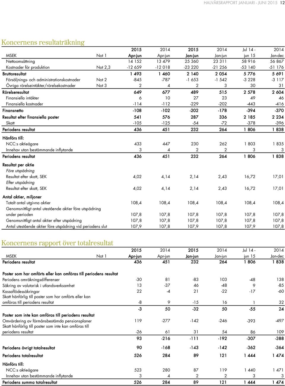 653-1 542-3 228-3 117 Övriga rörelseintäkter/rörelsekostnader Not 3 2 4 2 3 30 31 Rörelseresultat 649 677 489 515 2 578 2 604 Finansiella intäkter 6 10 27 23 49 46 Finansiella kostnader -114-112