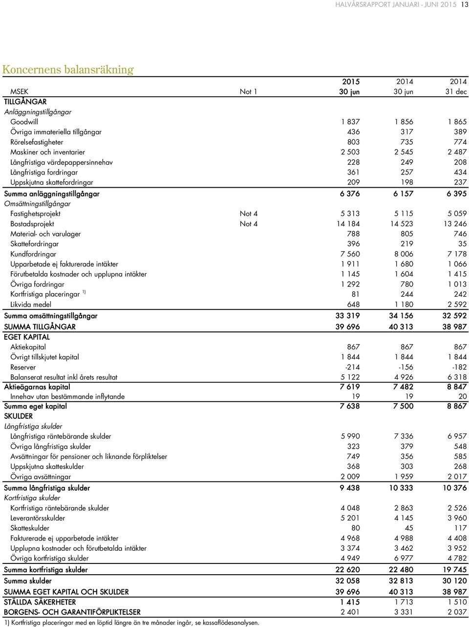 237 Summa anläggningstillgångar 6 376 6 157 6 395 Omsättningstillgångar Fastighetsprojekt Not 4 5 313 5 115 5 059 Bostadsprojekt Not 4 14 184 14 523 13 246 Material- och varulager 788 805 746