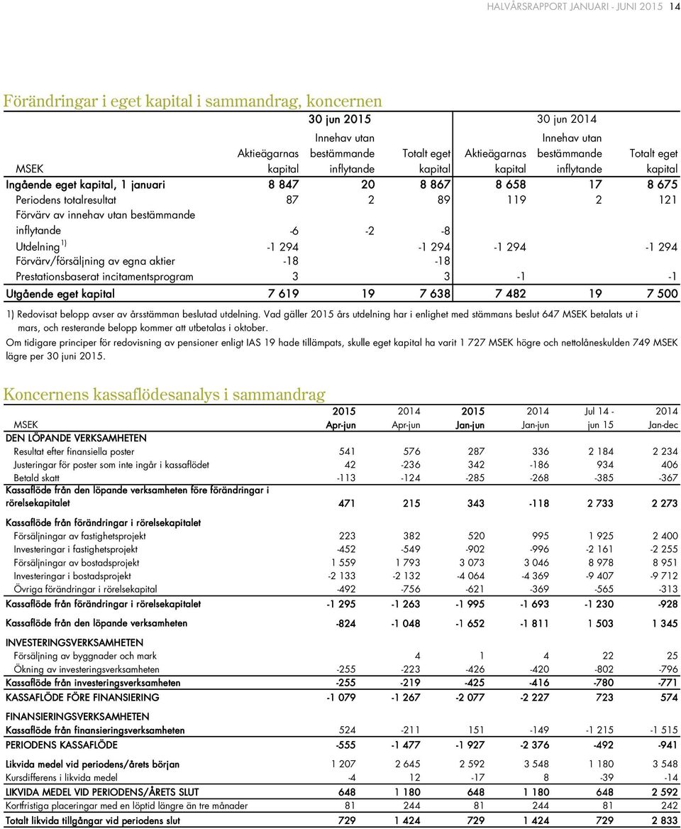innehav utan bestämmande inflytande -6-2 -8 Utdelning 1) -1 294-1 294-1 294-1 294 Förvärv/försäljning av egna aktier -18-18 Prestationsbaserat incitamentsprogram 3 3-1 -1 Utgående eget kapital 7 619
