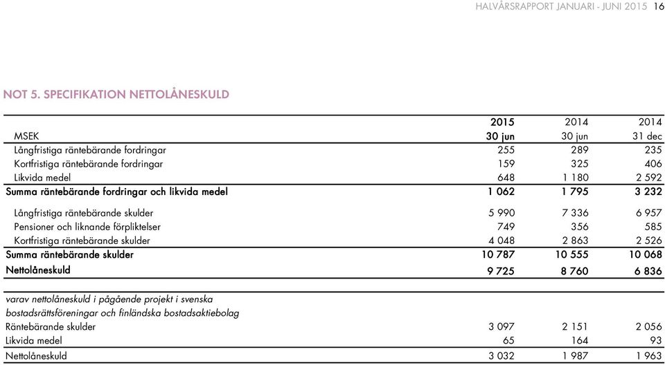 180 2 592 Summa räntebärande fordringar och likvida medel 1 062 1 795 3 232 Långfristiga räntebärande skulder 5 990 7 336 6 957 Pensioner och liknande förpliktelser 749 356 585