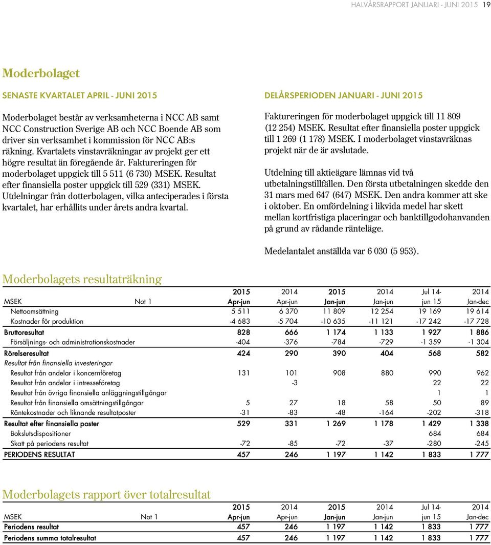 Resultat efter finansiella poster uppgick till 529 (331). Utdelningar från dotterbolagen, vilka anteciperades i första kvartalet, har erhållits under årets andra kvartal.