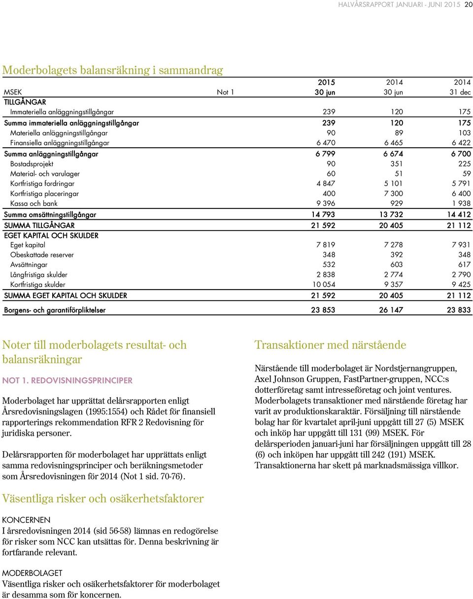 225 Material- och varulager 60 51 59 Kortfristiga fordringar 4 847 5 101 5 791 Kortfristiga placeringar 400 7 300 6 400 Kassa och bank 9 396 929 1 938 Summa omsättningstillgångar 14 793 13 732 14 412