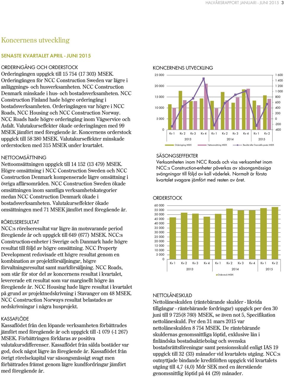 NCC Construction Finland hade högre orderingång i bostadsverksamheten. Orderingången var högre i NCC Roads, NCC Housing och NCC Construction Norway.