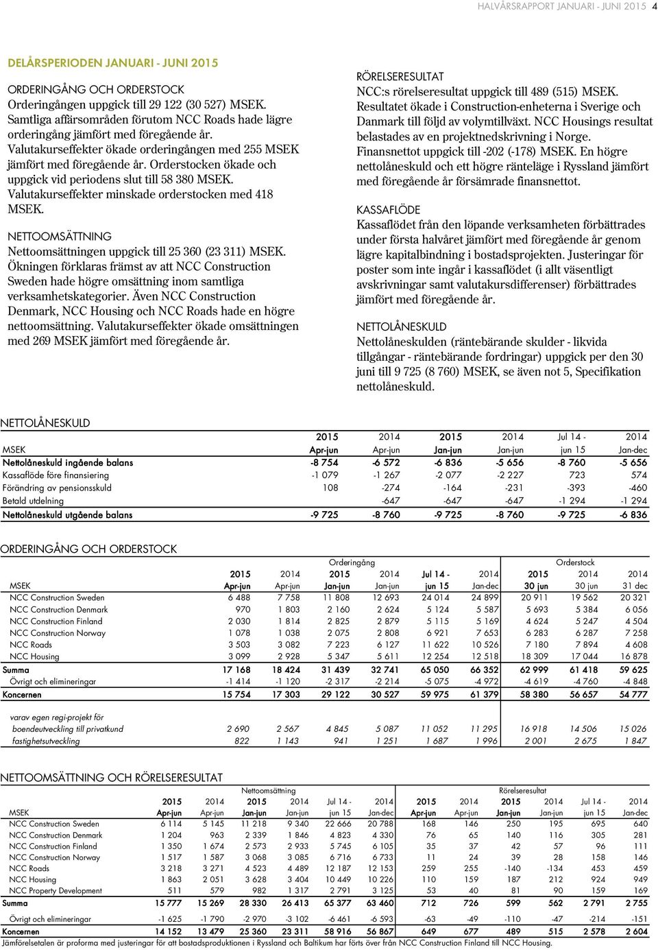 Orderstocken ökade och uppgick vid periodens slut till 58 380. Valutakurseffekter minskade orderstocken med 418. NETTOOMSÄTTNING Nettoomsättningen uppgick till 25 360 (23 311).