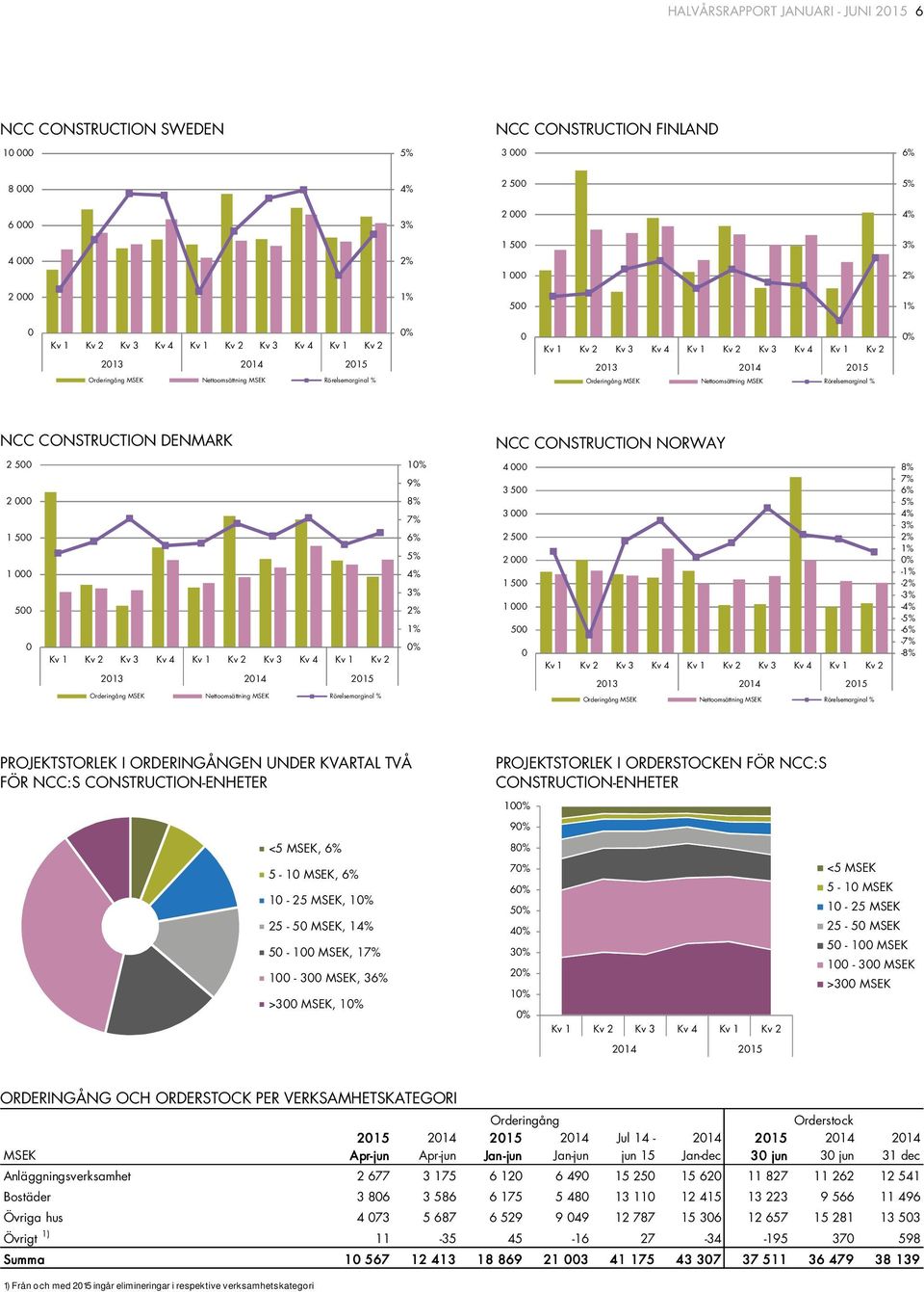 Rörelsemarginal % NCC CONSTRUCTION DENMARK NCC CONSTRUCTION NORWAY 2 500 2 000 1 500 1 000 500 0 Kv 1 Kv 2 Kv 3 Kv 4 Kv 1 Kv 2 Kv 3 Kv 4 Kv 1 Kv 2 2013 2014 2015 10% 9% 8% 7% 6% 5% 4% 3% 2% 1% 0% 4