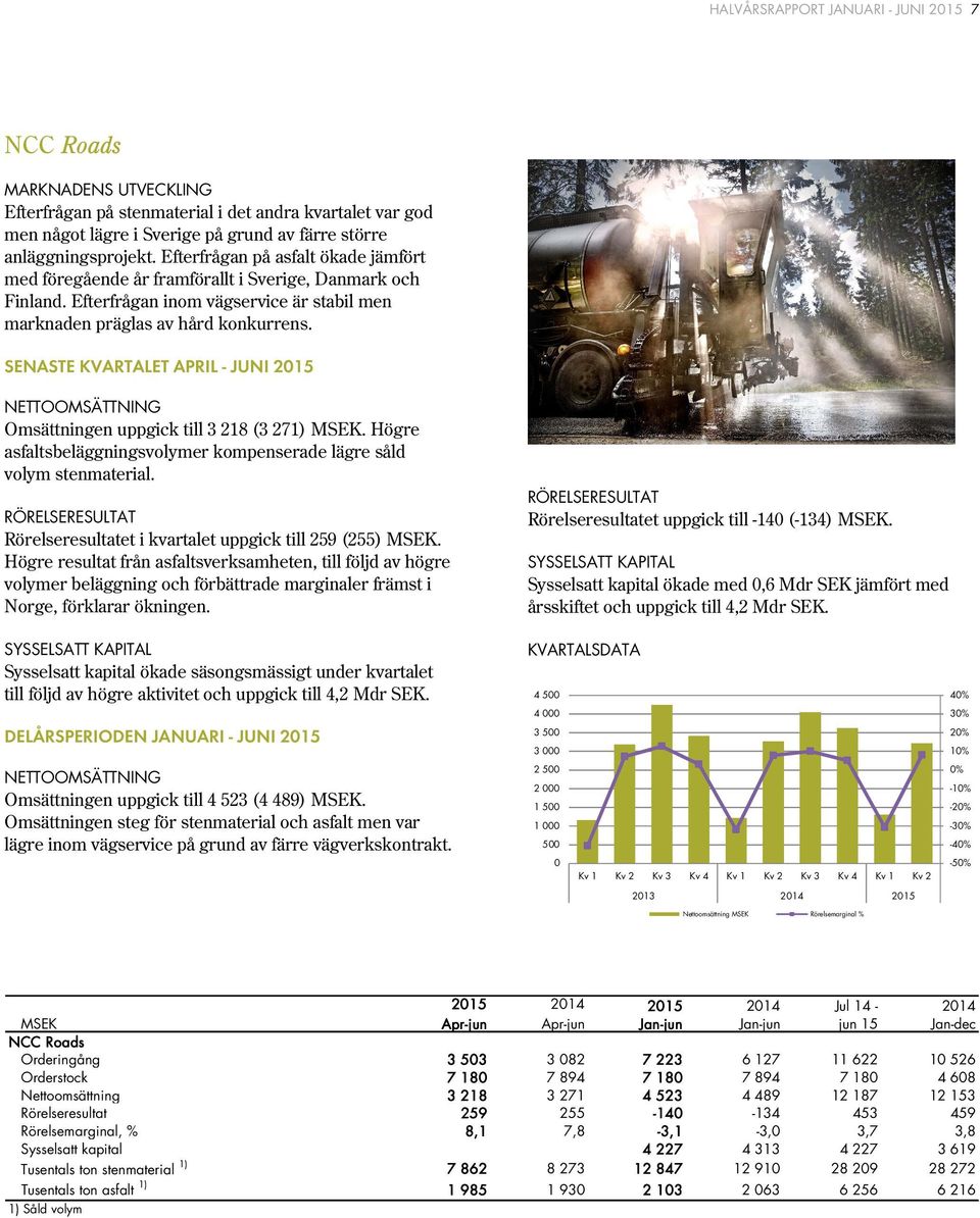 SENASTE KVARTALET APRIL - JUNI 2015 NETTOOMSÄTTNING Omsättningen uppgick till 3 218 (3 271). Högre asfaltsbeläggningsvolymer kompenserade lägre såld volym stenmaterial.