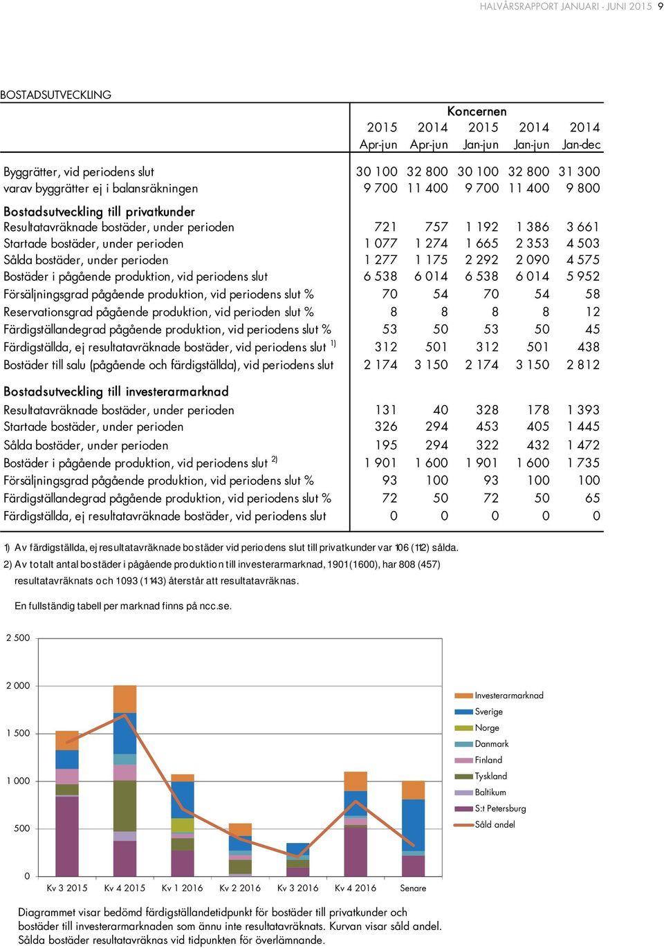 perioden 1 077 1 274 1 665 2 353 4 503 Sålda bostäder, under perioden 1 277 1 175 2 292 2 090 4 575 Bostäder i pågående produktion, vid periodens slut 6 538 6 014 6 538 6 014 5 952 Försäljningsgrad