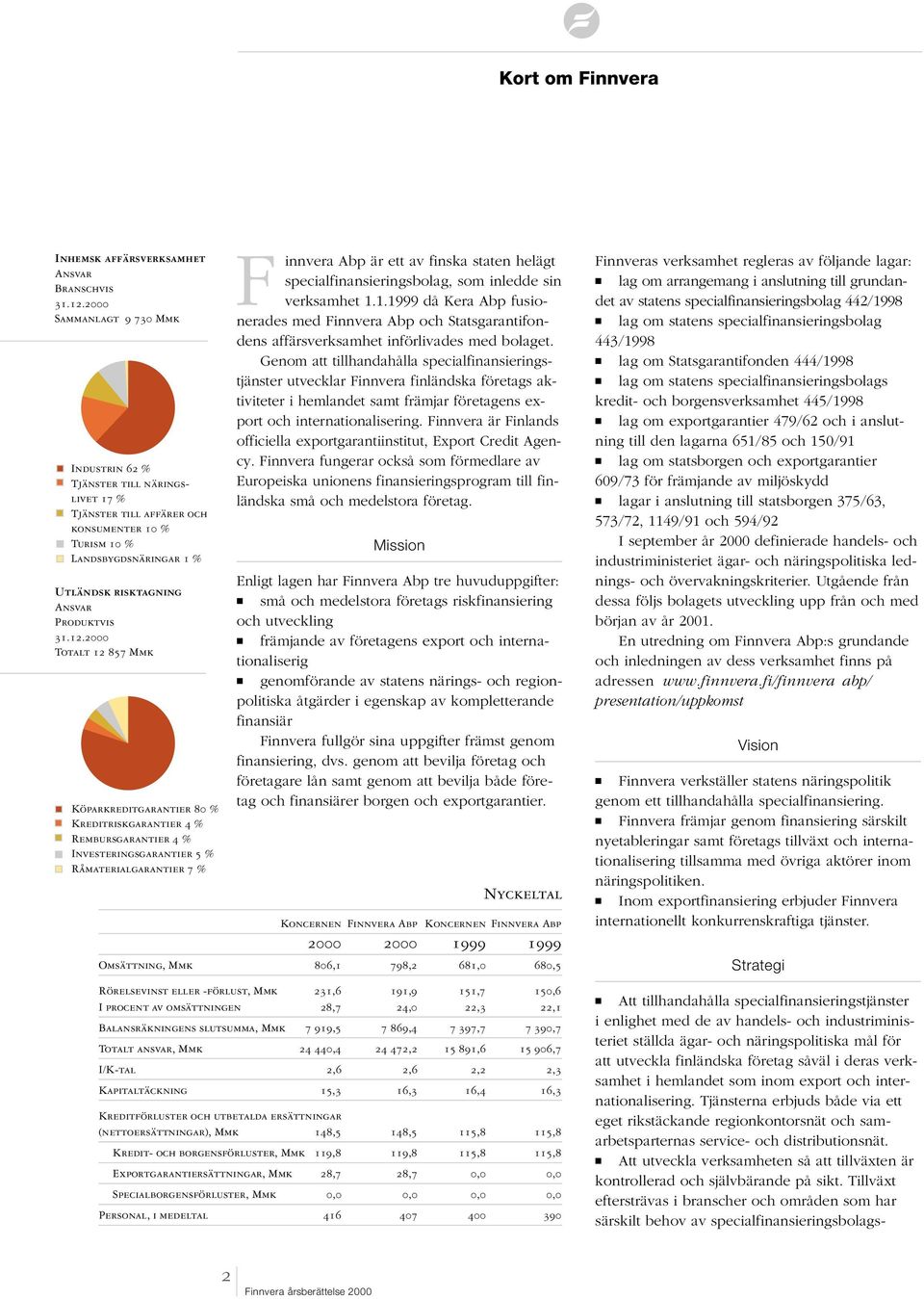 2000 Totalt 12 857 Mmk Köparkreditgarantier 80 % Kreditriskgarantier 4 % Rembursgarantier 4 % Investeringsgarantier 5 % Råmaterialgarantier 7 % Finnvera Abp är ett av finska staten helägt