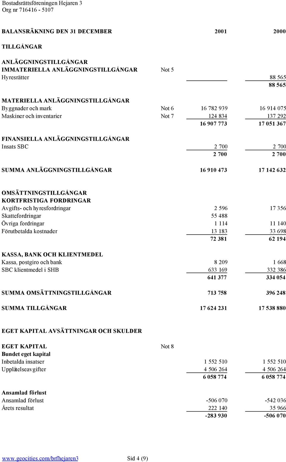 OMSÄTTNINGSTILLGÅNGAR KORTFRISTIGA FORDRINGAR Avgifts- och hyresfordringar 2 596 17 356 Skattefordringar 55 488 Övriga fordringar 1 114 11 140 Förutbetalda kostnader 13 183 33 698 72 381 62 194