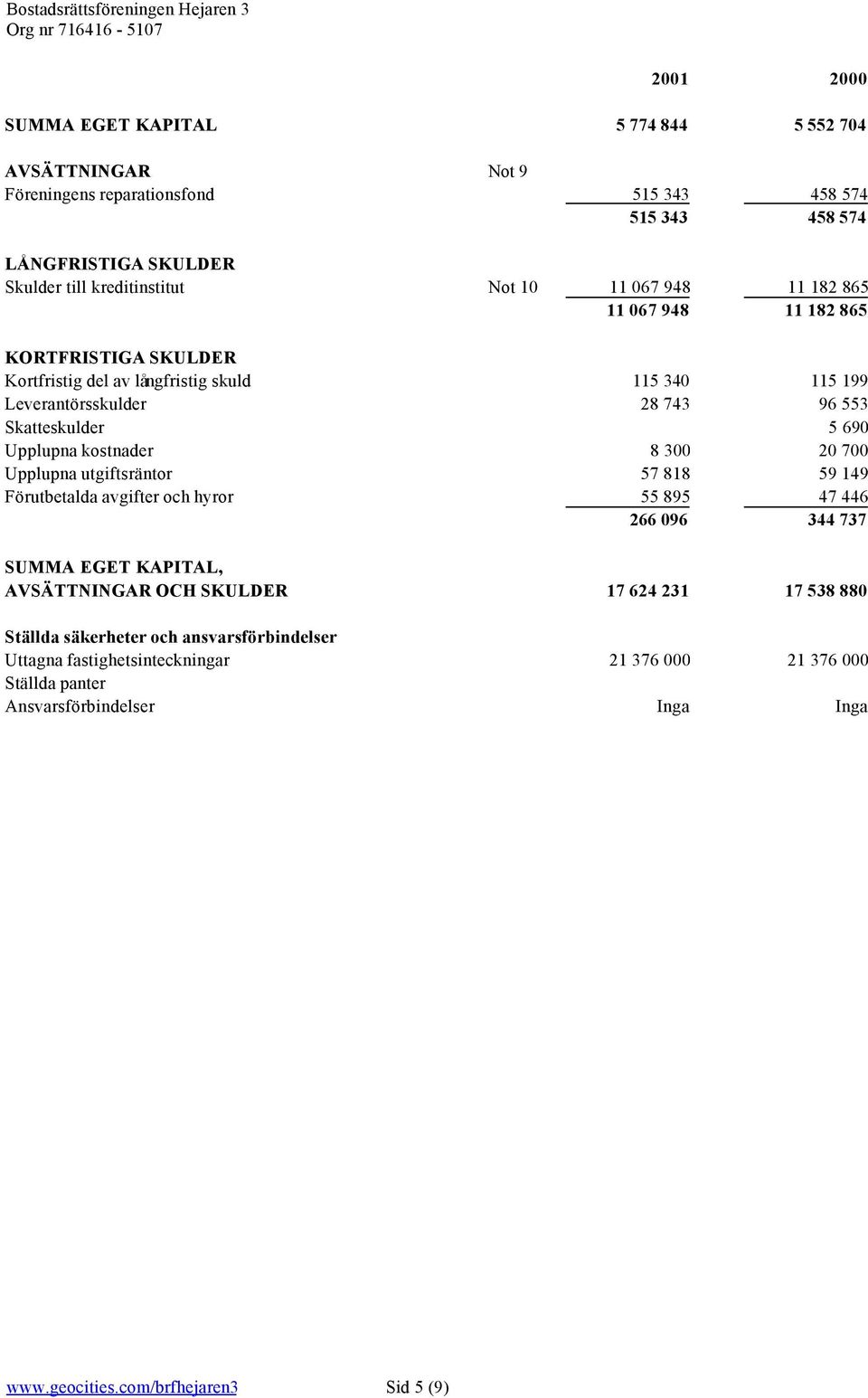 kostnader 8 300 20 700 Upplupna utgiftsräntor 57 818 59 149 Förutbetalda avgifter och hyror 55 895 47 446 266 096 344 737 SUMMA EGET KAPITAL, AVSÄTTNINGAR OCH SKULDER 17 624 231 17