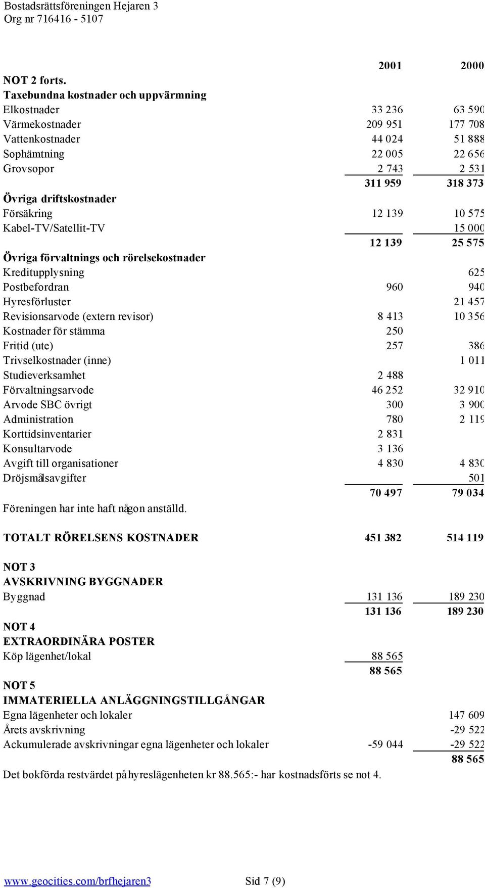 driftskostnader Försäkring 12 139 10 575 Kabel-TV/Satellit-TV 15 000 12 139 25 575 Övriga förvaltnings och rörelsekostnader Kreditupplysning 625 Postbefordran 960 940 Hyresförluster 21 457