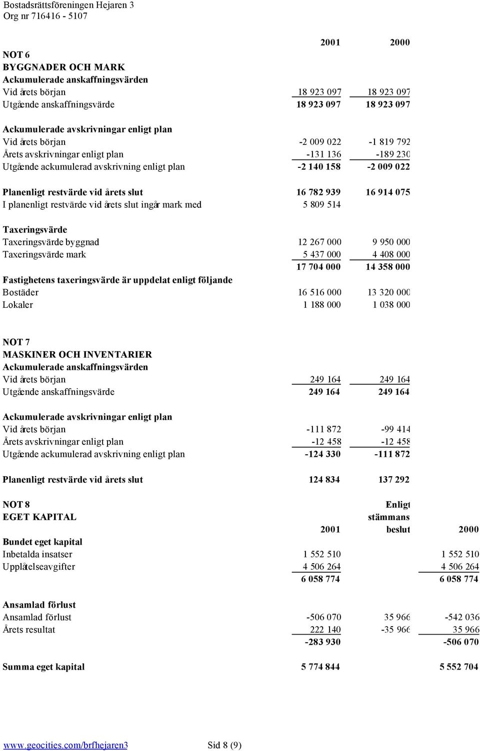 075 I planenligt restvärde vid årets slut ingår mark med 5 809 514 Taxeringsvärde Taxeringsvärde byggnad 12 267 000 9 950 000 Taxeringsvärde mark 5 437 000 4 408 000 17 704 000 14 358 000