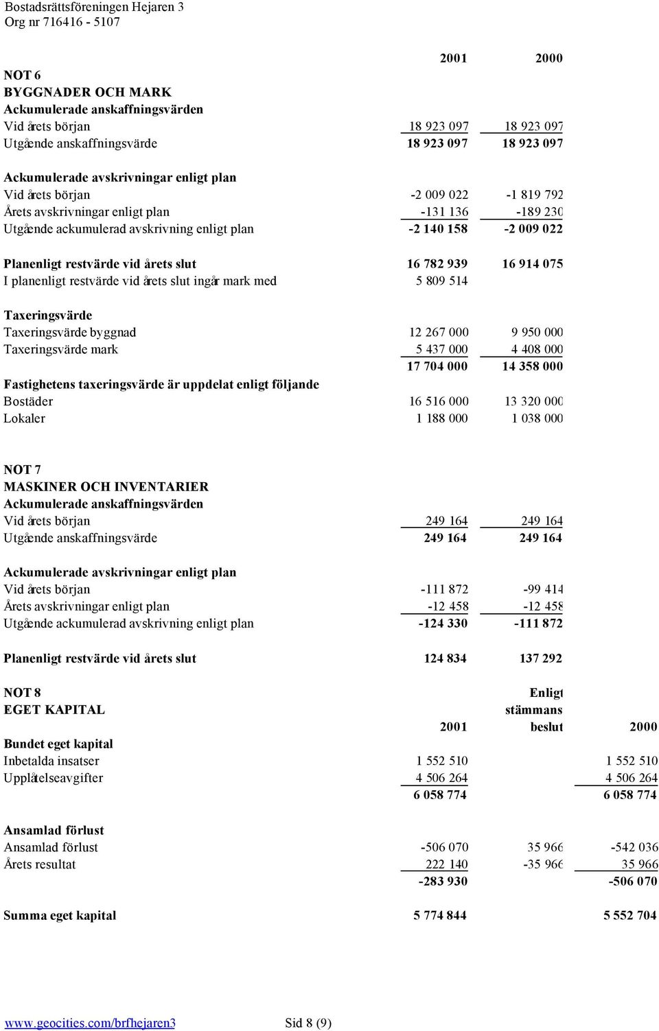 075 I planenligt restvärde vid årets slut ingår mark med 5 809 514 Taxeringsvärde Taxeringsvärde byggnad 12 267 000 9 950 000 Taxeringsvärde mark 5 437 000 4 408 000 17 704 000 14 358 000