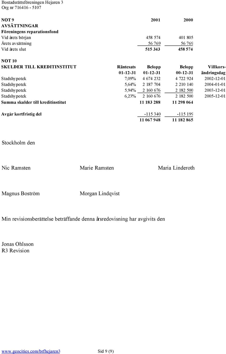 2003-12-01 Stadshypotek 6,23% 2 160 676 2 182 500 2005-12-01 Summa skulder till kreditinstitut 11 183 288 11 298 064 Avgår kortfristig del -115 340-115 199 11 067 948 11 182 865 Stockholm den Nic