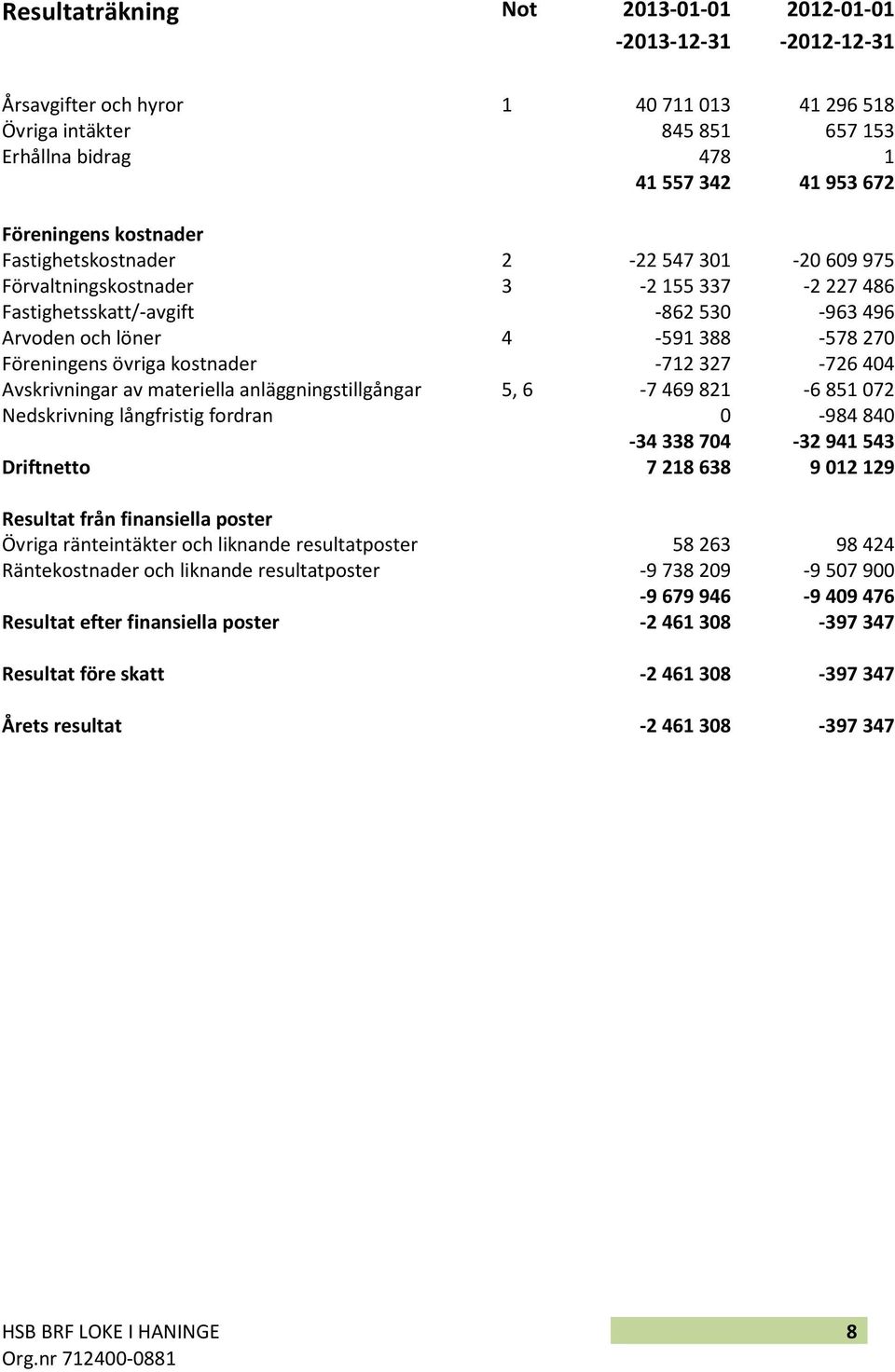 Avskrivningar av materiella anläggningstillgångar 5, 6-7469821 -6851072 Nedskrivning långfristig fordran 0-984840 -34338704-32941543 Driftnetto 7218638 9012129 Resultat från finansiella poster Övriga