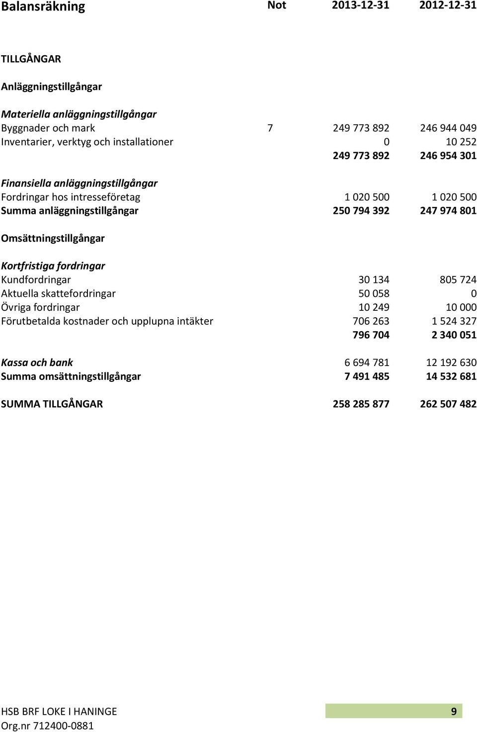 247974801 Omsättningstillgångar Kortfristiga fordringar Kundfordringar 30134 805724 Aktuella skattefordringar 50058 0 Övriga fordringar 10249 10000 Förutbetalda