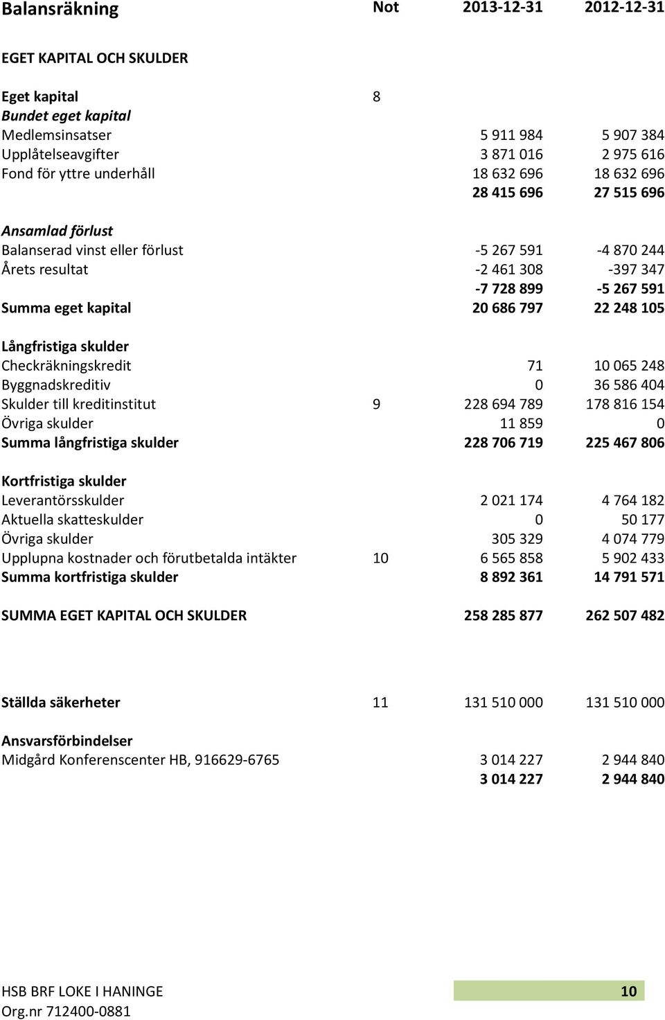 skulder Checkräkningskredit 71 10065248 Byggnadskreditiv 0 36586404 Skulder till kreditinstitut 9 228694789 178816154 Övriga skulder 11859 0 Summa långfristiga skulder 228706719 225467806
