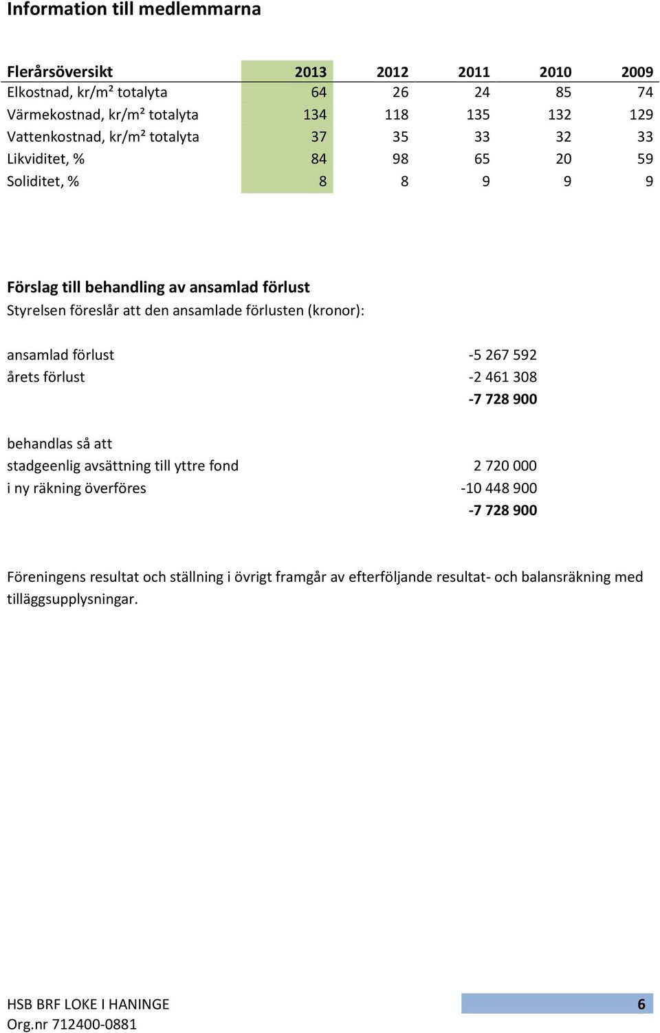 att den ansamlade förlusten (kronor): ansamlad förlust -5267592 årets förlust -2461308-7728900 behandlas så att stadgeenlig avsättning till yttre fond 2 720 000 i
