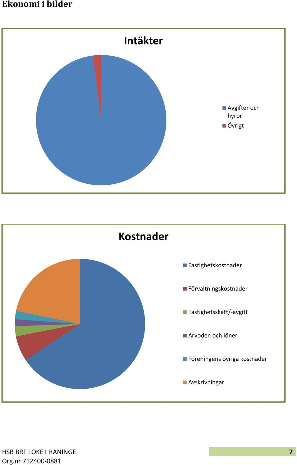 Förvaltningskostnader Fastighetsskatt/-avgift