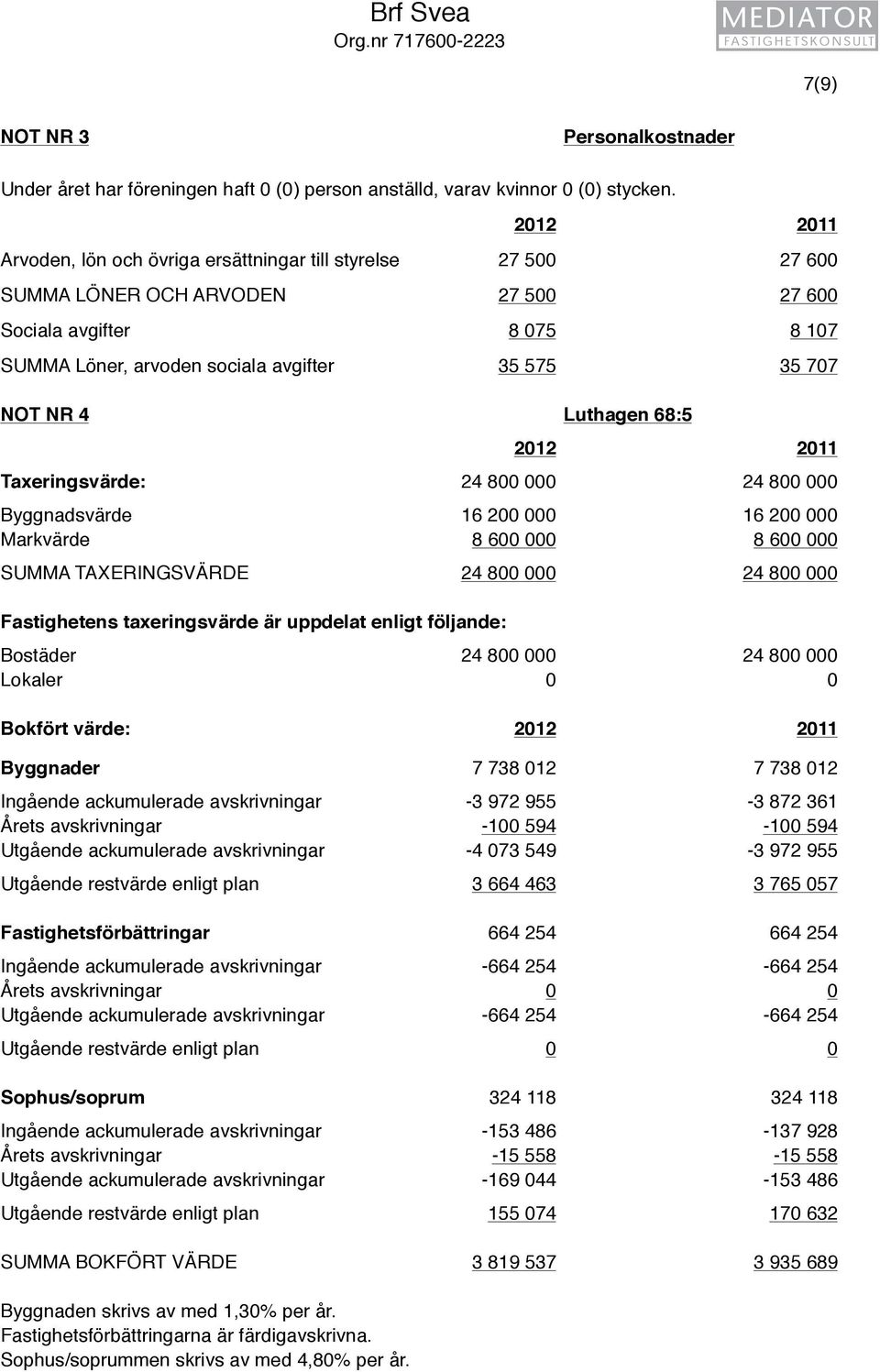 NR 4 Luthagen 68:5 2012 2011 Taxeringsvärde: 24 800 000 24 800 000 Byggnadsvärde 16 200 000 16 200 000 Markvärde 8 600 000 8 600 000 SUMMA TAXERINGSVÄRDE 24 800 000 24 800 000 Fastighetens