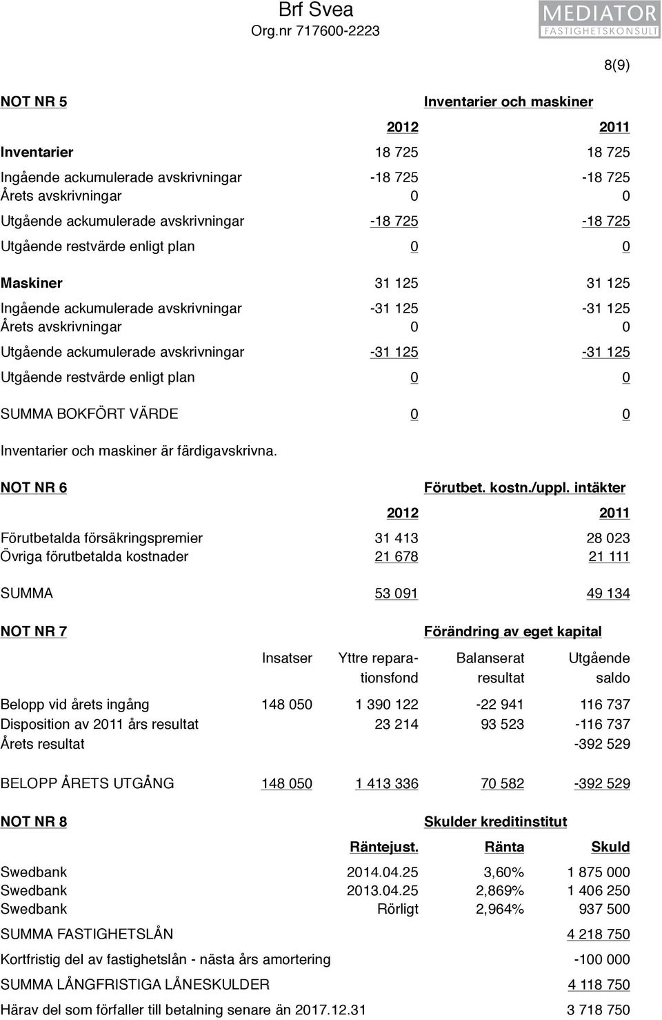 avskrivningar -18 725-18 725 Utgående restvärde enligt plan 0 0 Maskiner 31 125 31 125 Ingående ackumulerade avskrivningar -31 125-31 125 Årets avskrivningar 0 0 Utgående ackumulerade avskrivningar