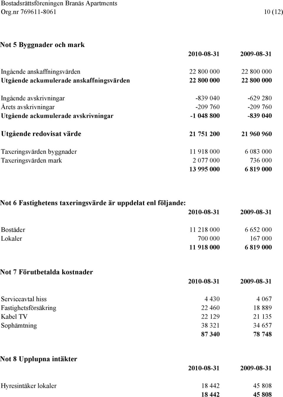 Taxeringsvärden mark 2 077 000 736 000 13 995 000 6 819 000 Not 6 Fastighetens taxeringsvärde är uppdelat enl följande: Bostäder 11 218 000 6 652 000 Lokaler 700 000 167 000 11 918 000 6 819 000 Not