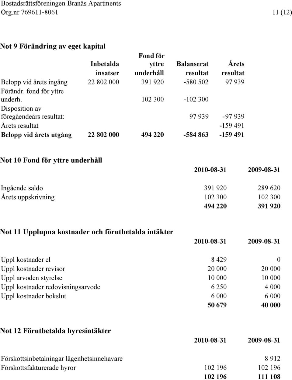 102 300-102 300 Disposition av föregåendeårs resultat: 97 939-97 939 Årets resultat -159 491 Belopp vid årets utgång 22 802 000 494 220-584 863-159 491 Not 10 Fond för yttre underhåll Ingående saldo