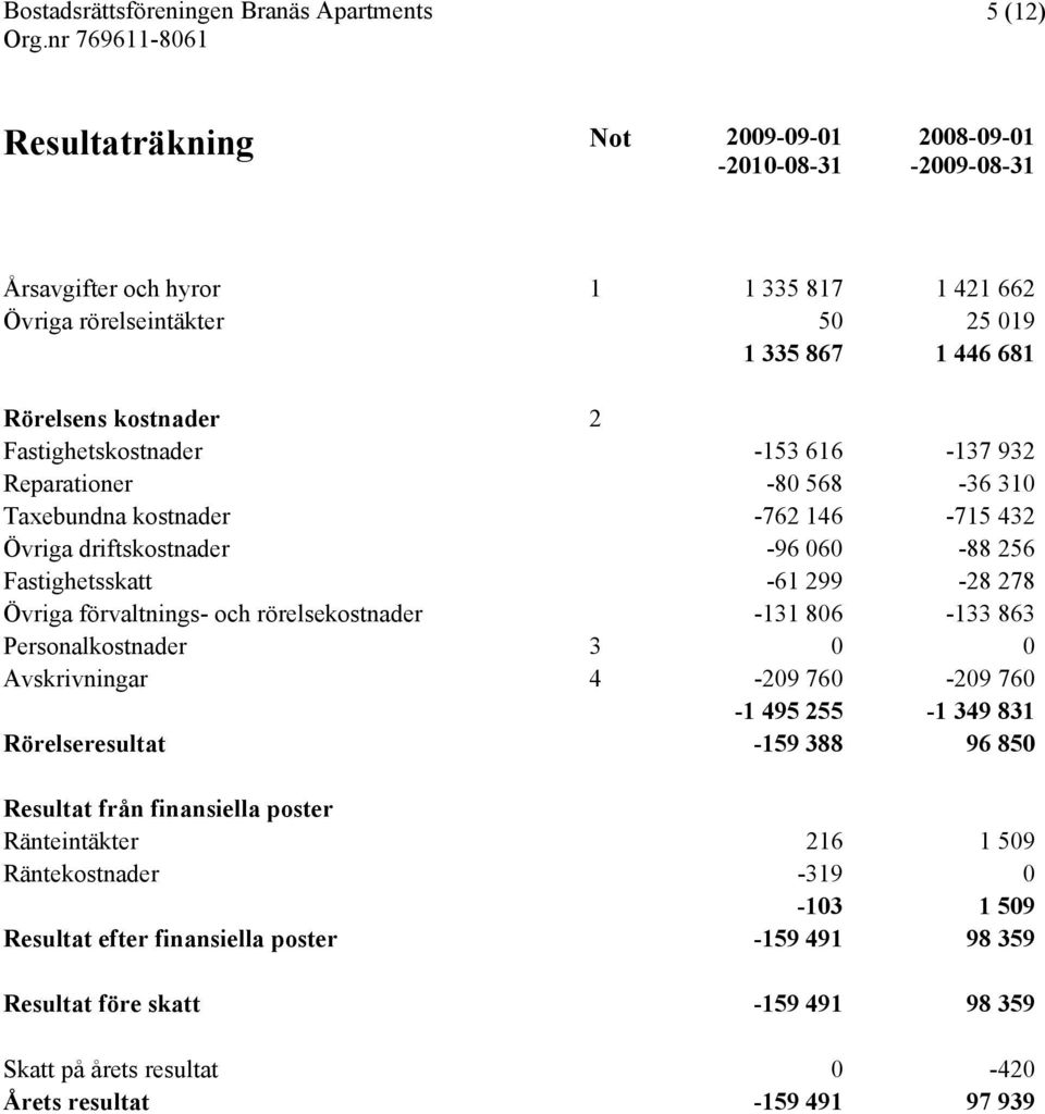 Övriga förvaltnings- och rörelsekostnader -131 806-133 863 Personalkostnader 3 0 0 Avskrivningar 4-209 760-209 760-1 495 255-1 349 831 Rörelseresultat -159 388 96 850 Resultat från finansiella