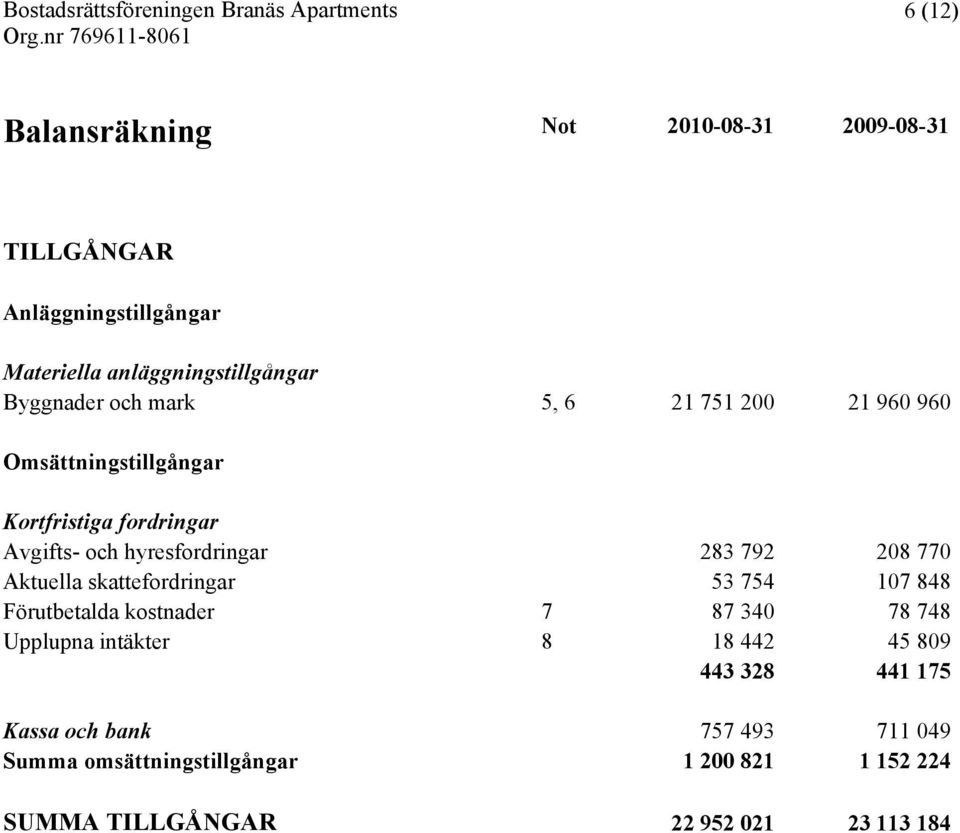 Aktuella skattefordringar 53 754 107 848 Förutbetalda kostnader 7 87 340 78 748 Upplupna intäkter 8 18 442 45 809 443 328