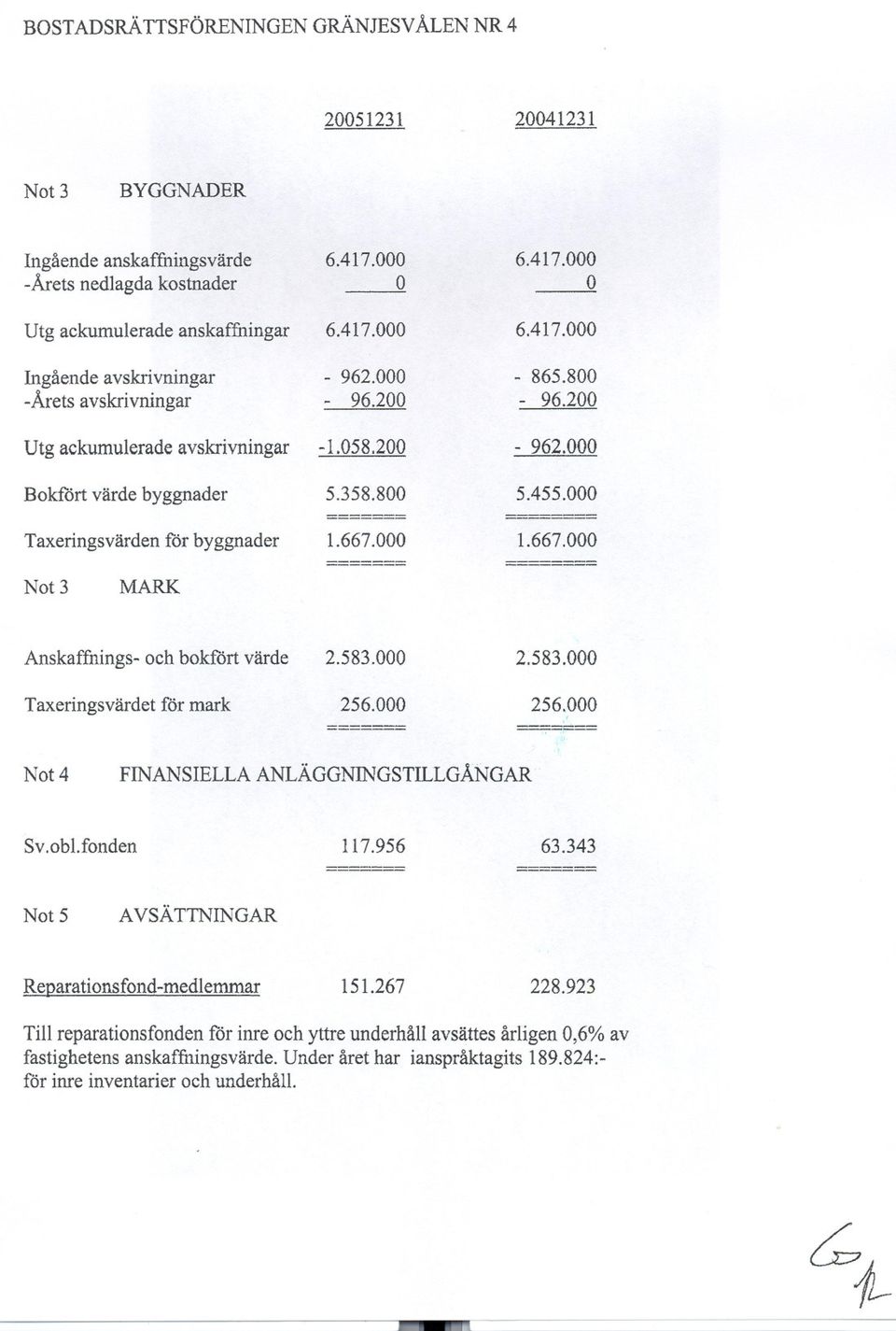 000 ------- 1.667.000 -------- Not 3 MARK Anskaffnings- och bokfört värde 2.583.000 2.583.000 Taxeringsvärdet för mark 256.000 256.000 ------- -------,I. " Not 4 FINANSIELLA ANLÄGGNINGSTILLGÅNGAR Sv.