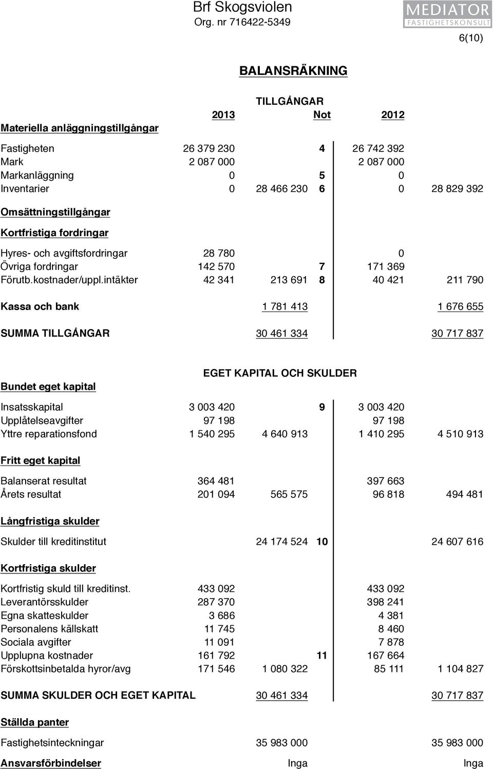 6 0 28 829 392 Omsättningstillgångar Kortfristiga fordringar Hyres- och avgiftsfordringar 28 780 0 Övriga fordringar 142 570 7 171 369 Förutb.kostnader/uppl.