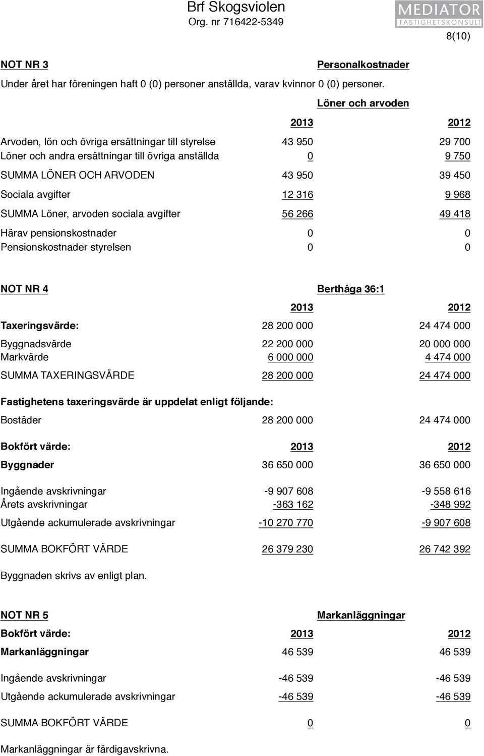 avgifter 12 316 9 968 SUMMA Löner, arvoden sociala avgifter 56 266 49 418 Härav pensionskostnader 0 0 Pensionskostnader styrelsen 0 0 NOT NR 4 Berthåga 36:1 2013 2012 Taxeringsvärde: 28 200 000 24