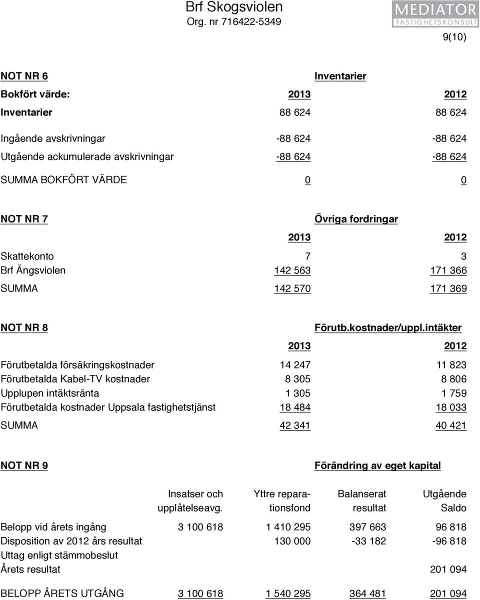 VÄRDE 0 0 NOT NR 7 Övriga fordringar 2013 2012 Skattekonto 7 3 Brf Ängsviolen 142 563 171 366 SUMMA 142 570 171 369 NOT NR 8 Förutb.kostnader/uppl.