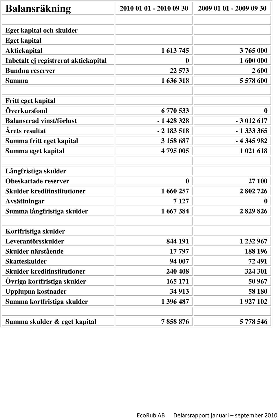 687-4 345 982 Summa eget kapital 4 795 005 1 021 618 Långfristiga skulder Obeskattade reserver 0 27 100 Skulder kreditinstitutioner 1 660 257 2 802 726 Avsättningar 7 127 0 Summa långfristiga skulder
