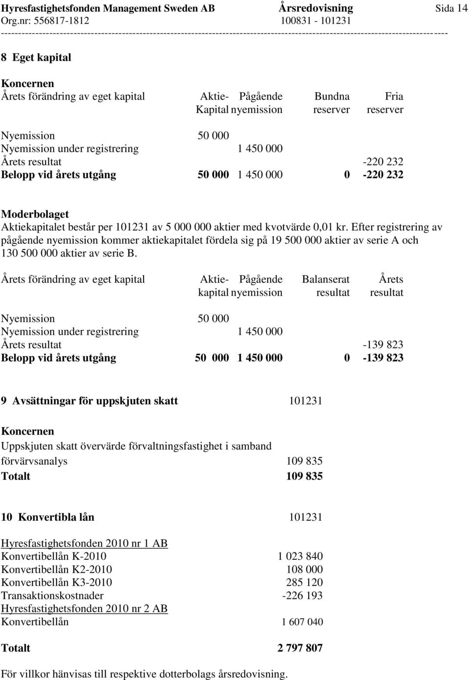 kr. Efter registrering av pågående nyemission kommer aktiekapitalet fördela sig på 19 500 000 aktier av serie A och 130 500 000 aktier av serie B.