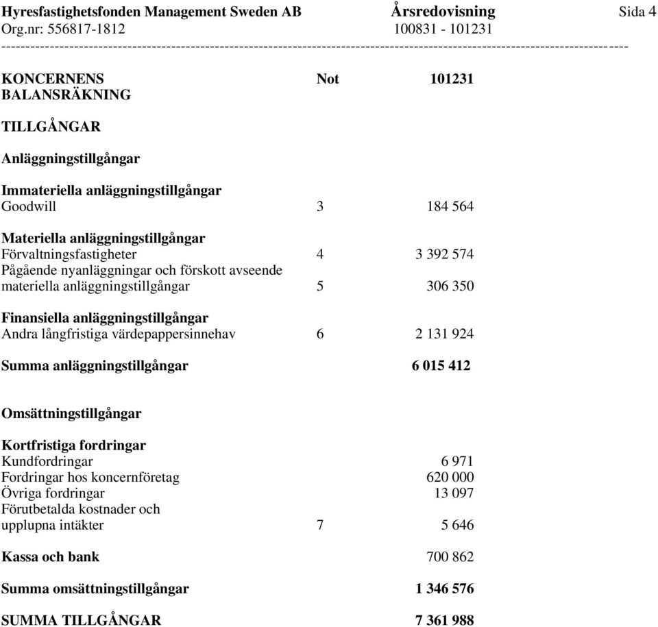 anläggningstillgångar Andra långfristiga värdepappersinnehav 6 2 131 924 Summa anläggningstillgångar 6 015 412 Omsättningstillgångar Kortfristiga fordringar Kundfordringar 6 971