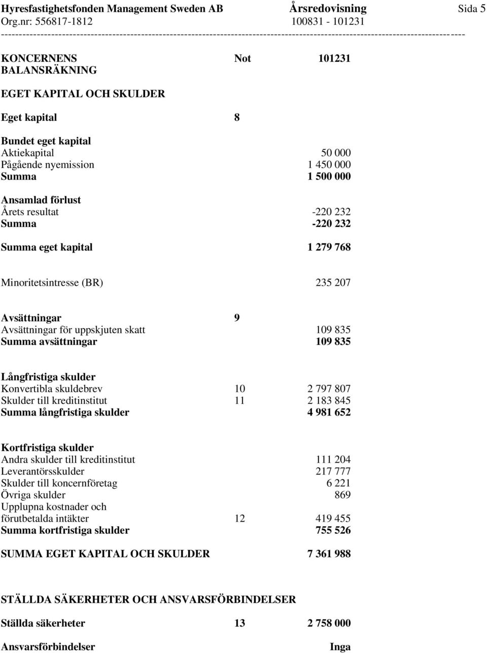 skatt 109 835 Summa avsättningar 109 835 Långfristiga skulder Konvertibla skuldebrev 10 2 797 807 Skulder till kreditinstitut 11 2 183 845 Summa långfristiga skulder 4 981 652 Kortfristiga skulder